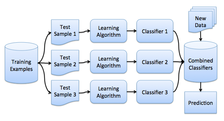 Bagging 投票技术